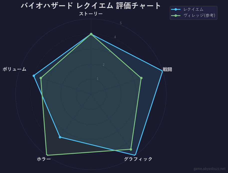 バイオハザード レクイエム 評価チャート