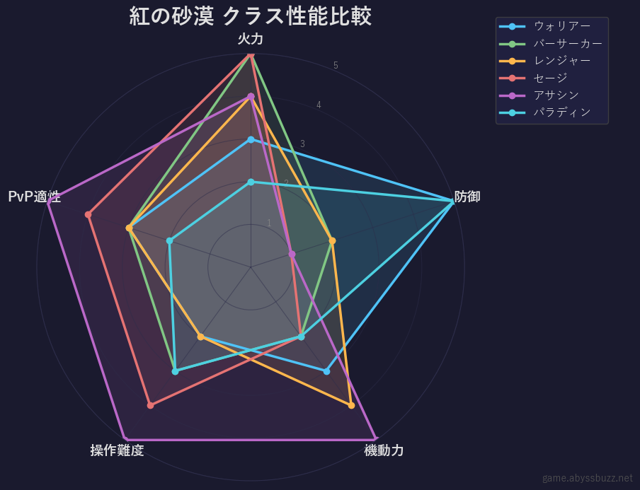 紅の砂漠 クラス性能比較レーダーチャート