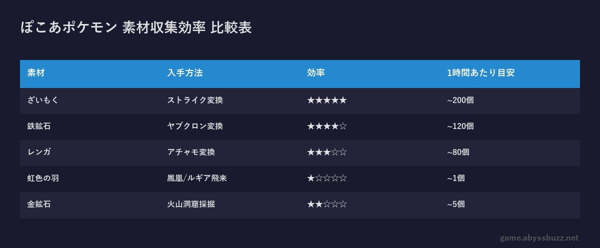 ぽこあポケモン 素材収集効率比較表