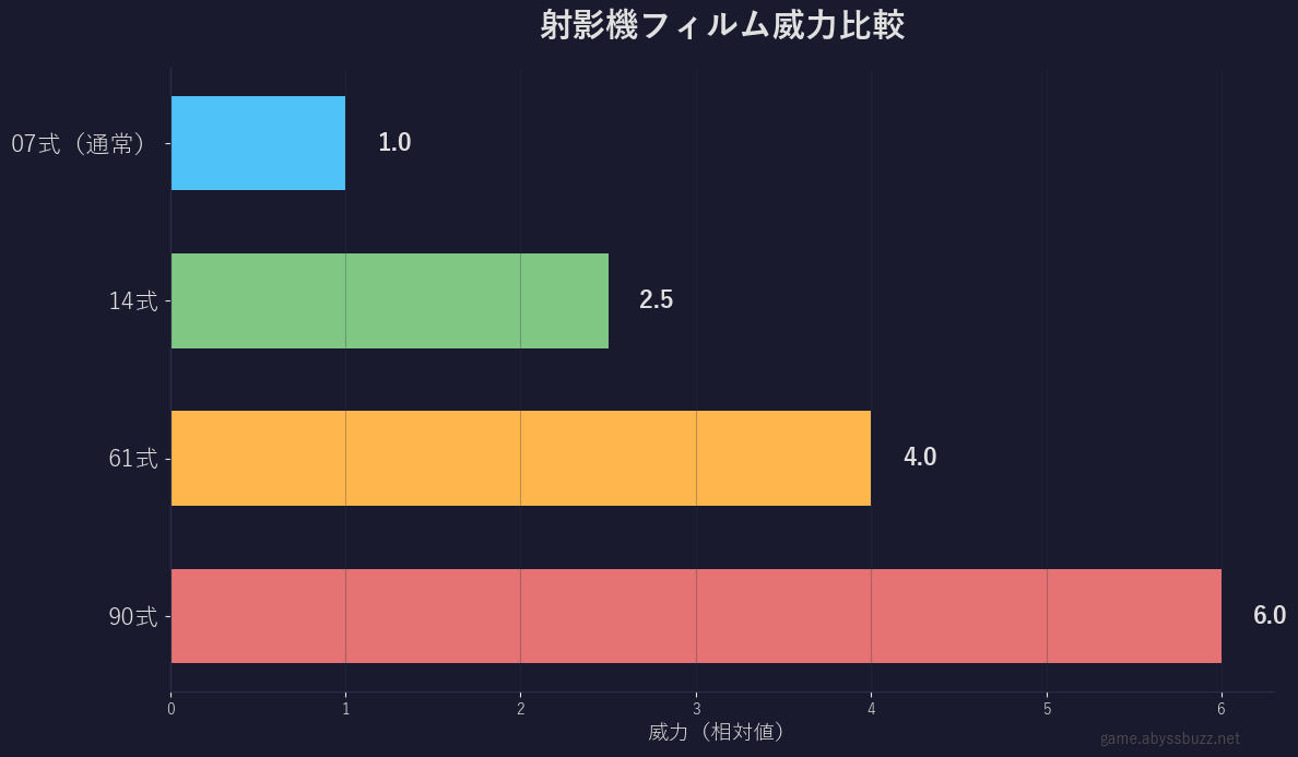 射影機フィルム威力比較